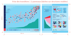 Frise des transitions