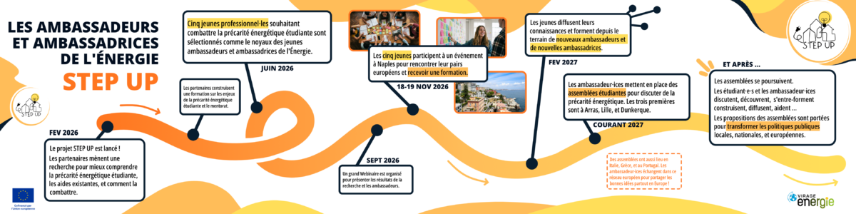 Image qui décrit le parcours des ambassadeurs et ambassadrices de l'énergie pour le projet STEP UP